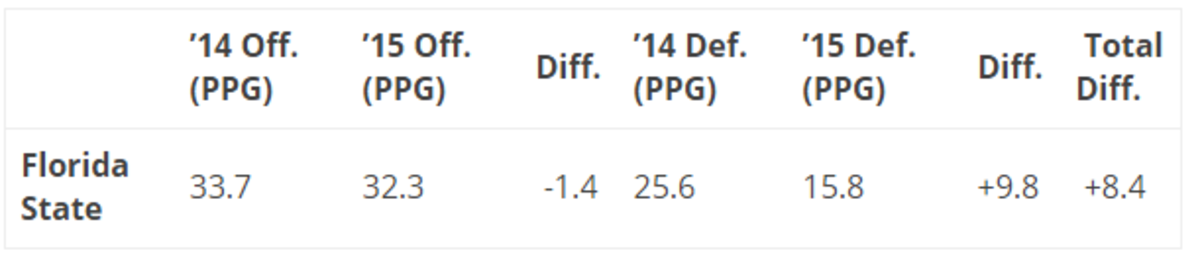 The 11 Teams That Showed The Greatest Statistical Improvement Last Year ...