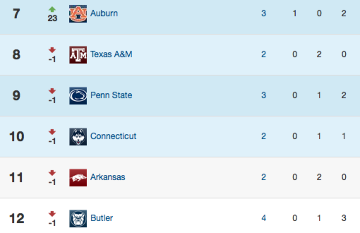 Auburn Basketball Now Has The No. 1 Recruiting Class In The SEC For ...