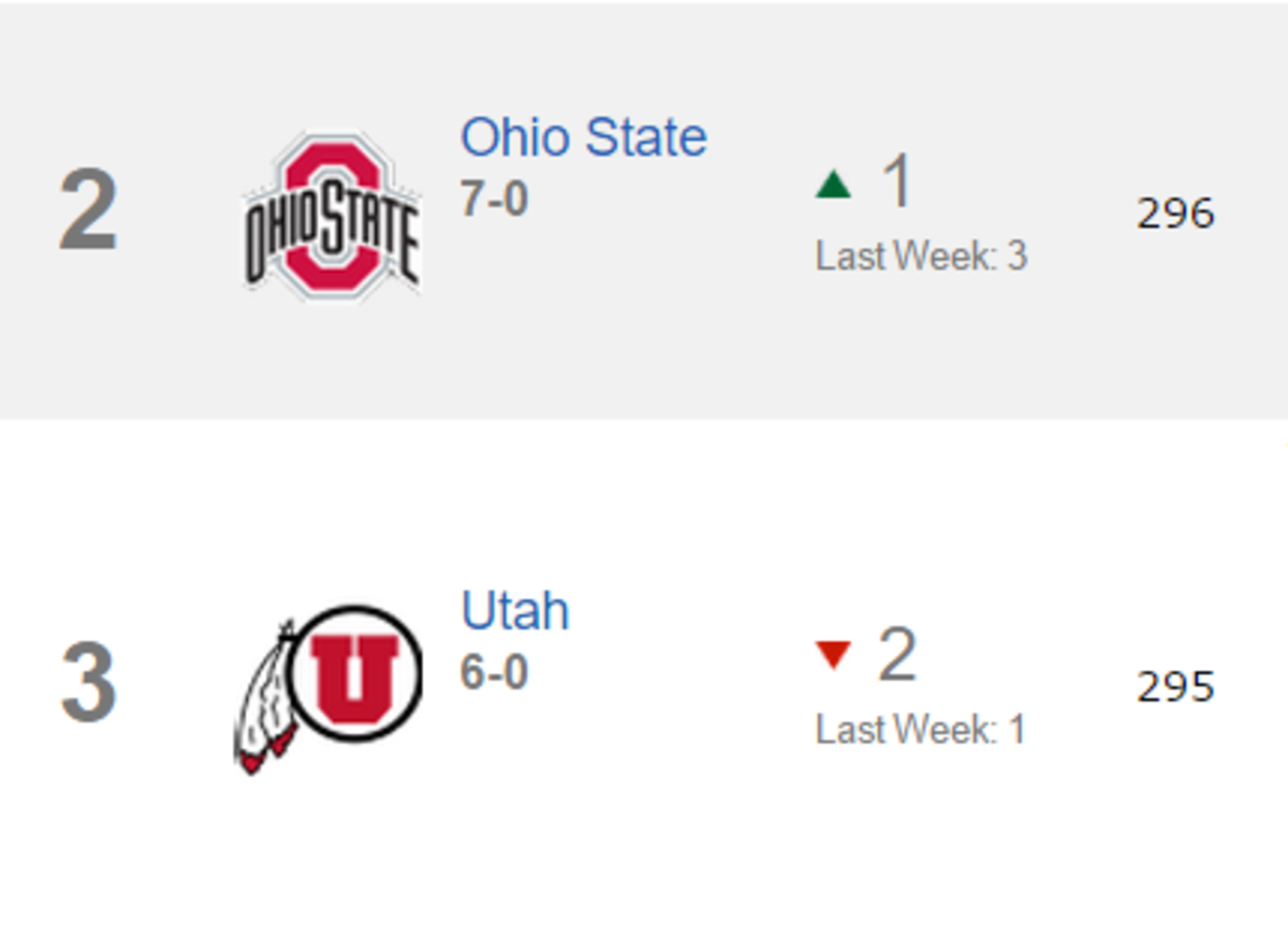 ESPN Releases New College Football Power Rankings After Week 7 The Spun