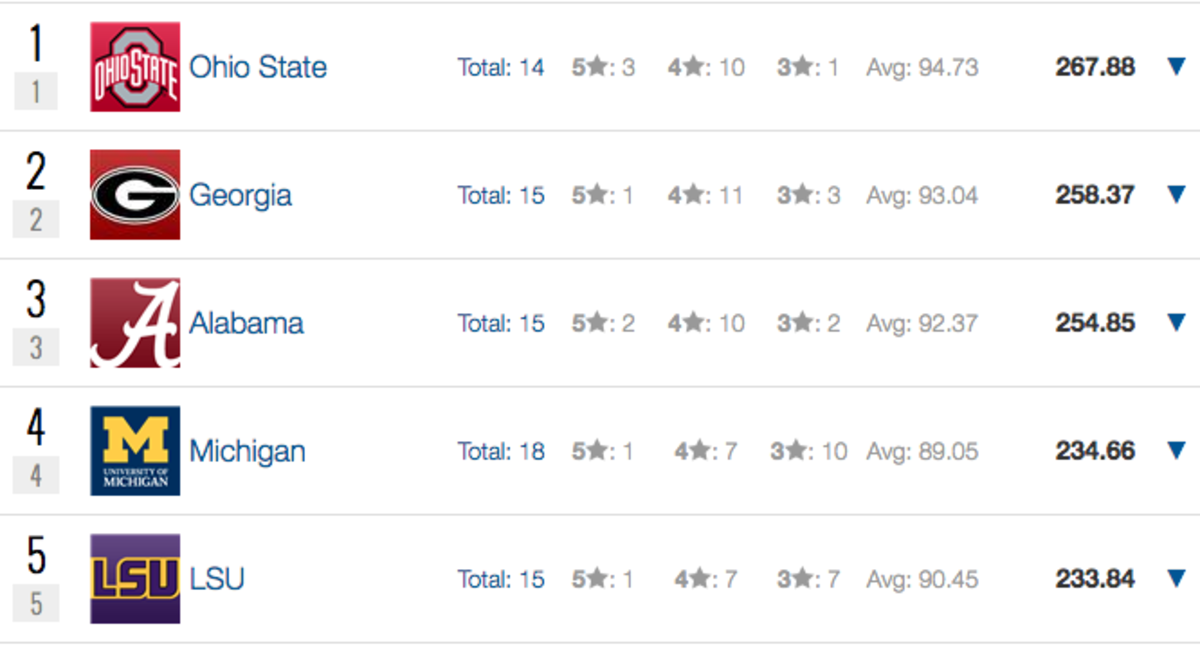 Now Has The No. 1 Recruiting Class In The SEC For 2017 The