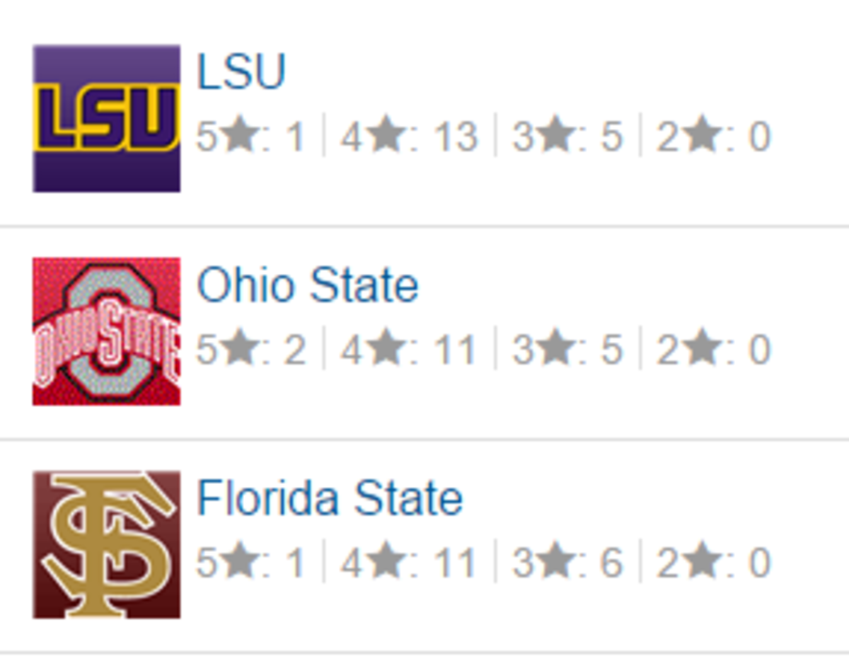 Recruitment rankings show LSU on top.