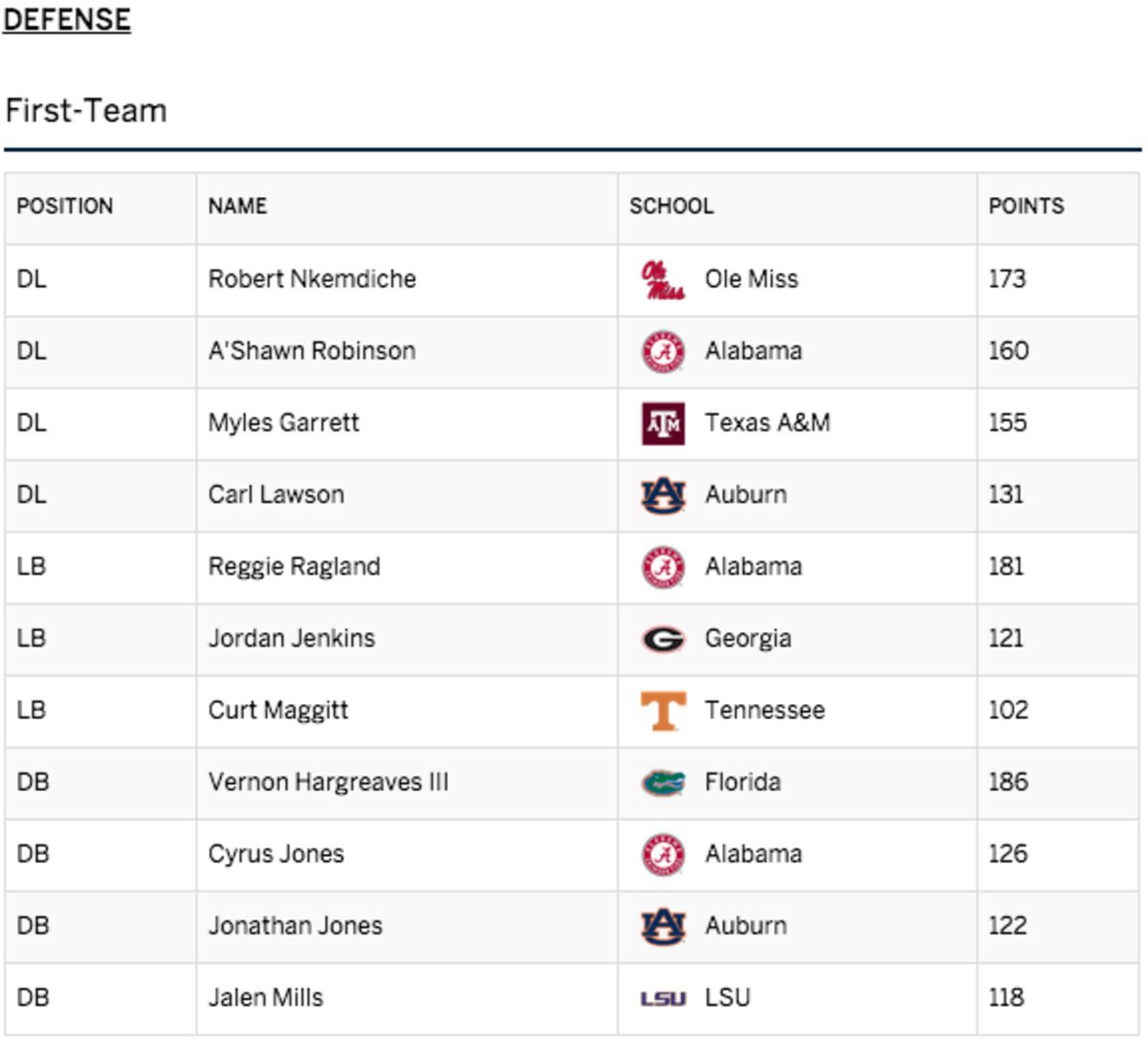 Media's Preseason AllSEC Teams Released, Alabama Leads The Way On The