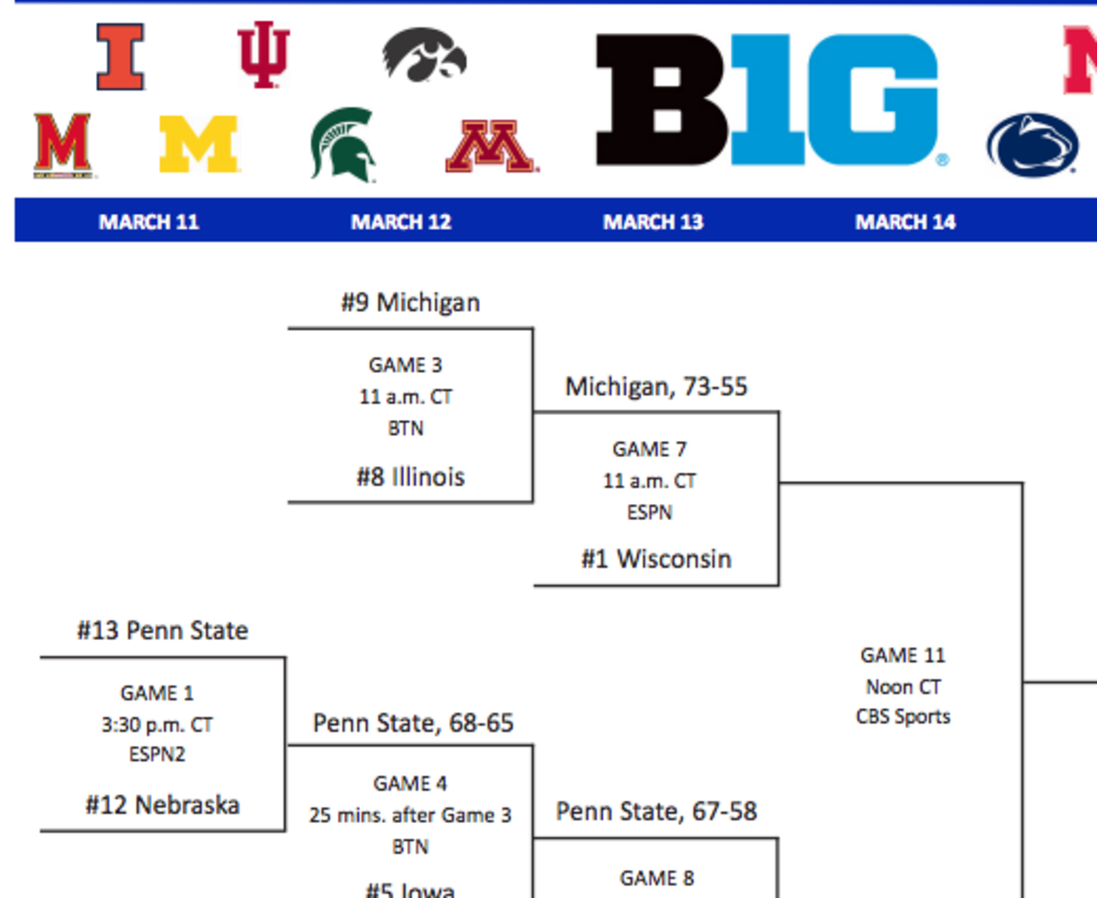 Friday's Updated 2015 Big Ten Tournament Bracket The Spun What's
