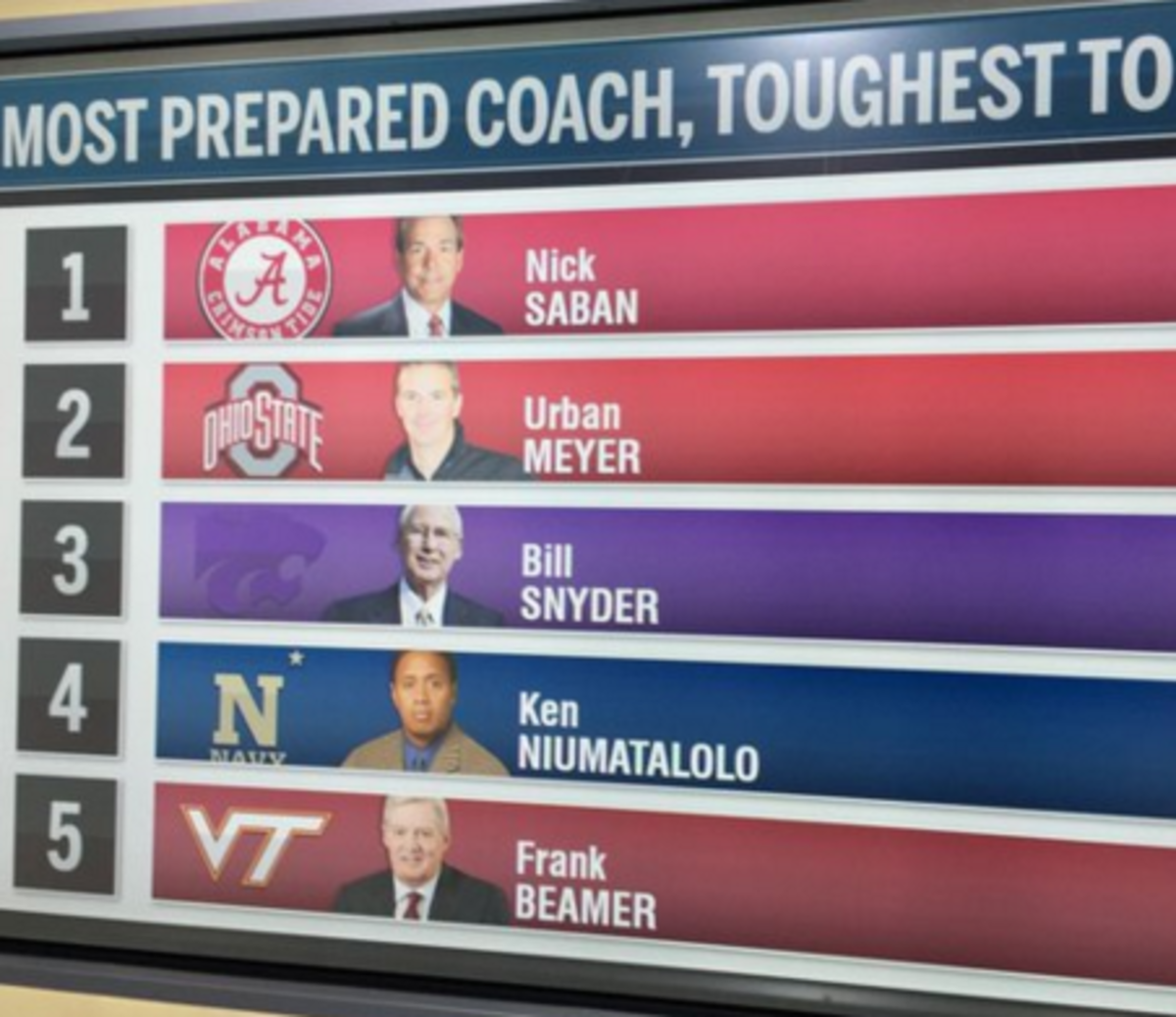 Nick Saban considered the most prepared opposing coach in college football.