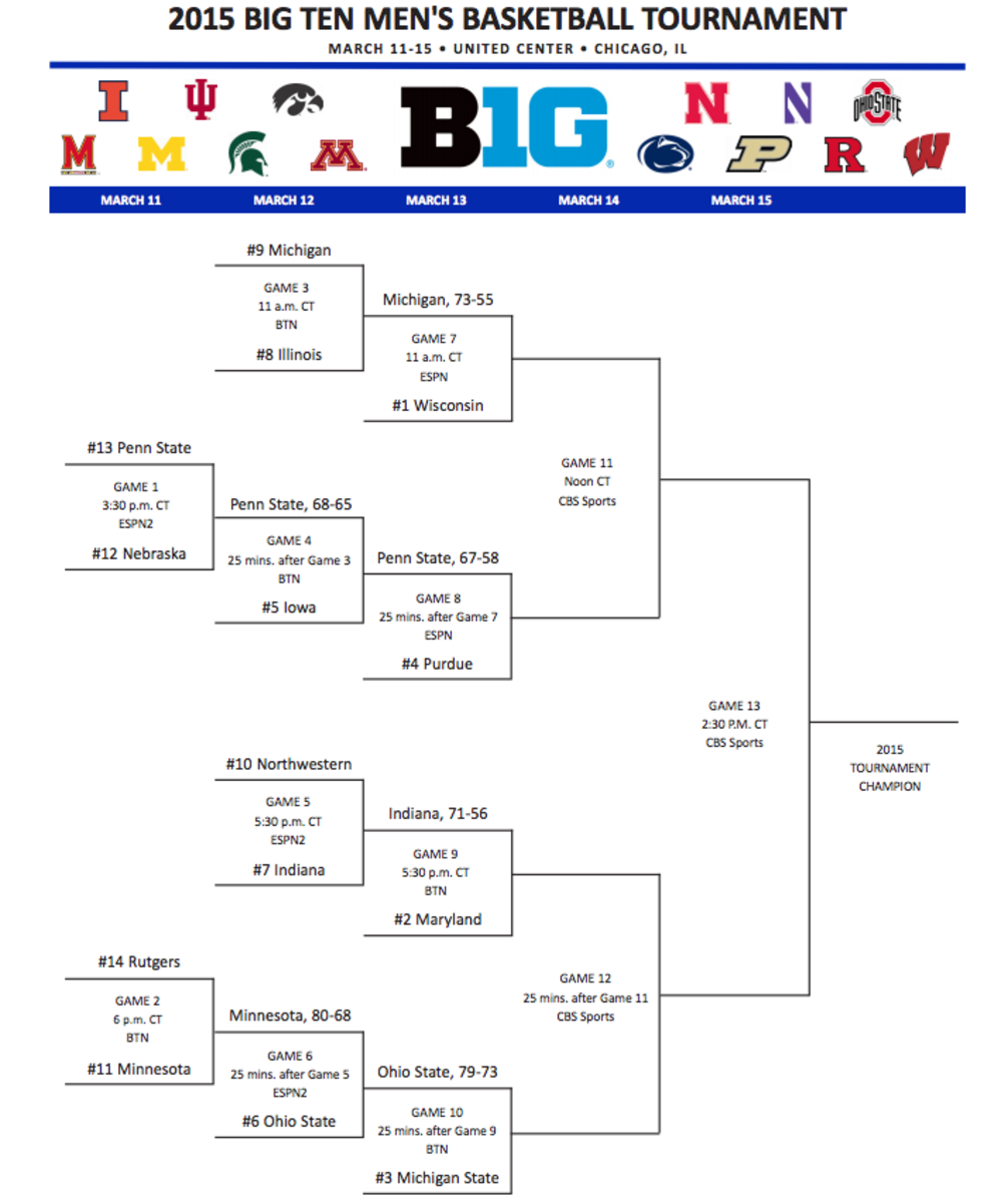 Friday's Updated 2015 Big Ten Tournament Bracket The Spun What's