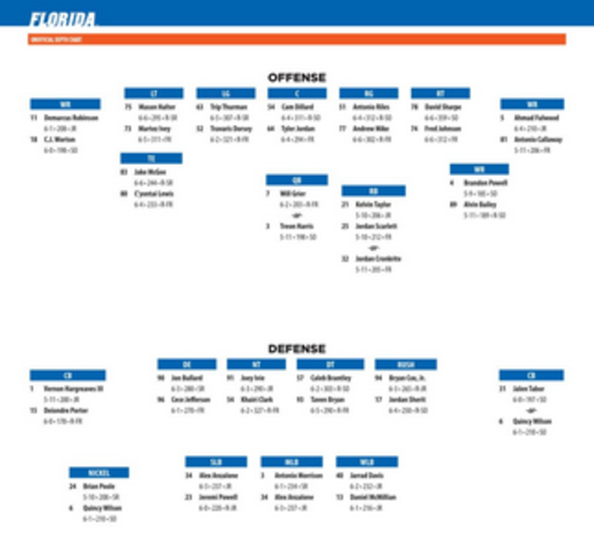 Florida Releases Official Depth Chart For Opening Contest The Spun