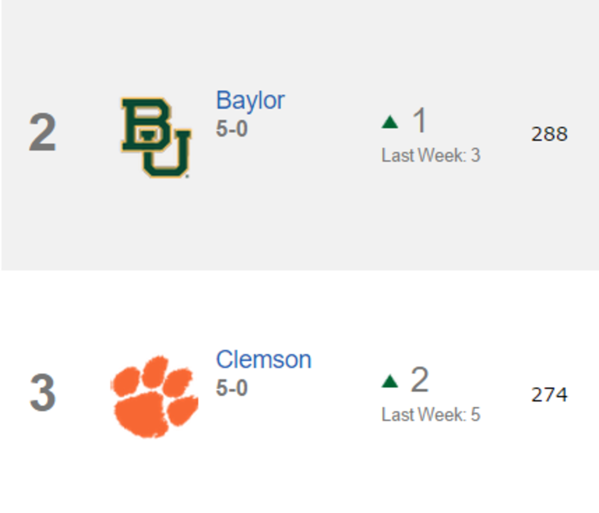 ESPN Releases New College Football Power Rankings After Week 6 The