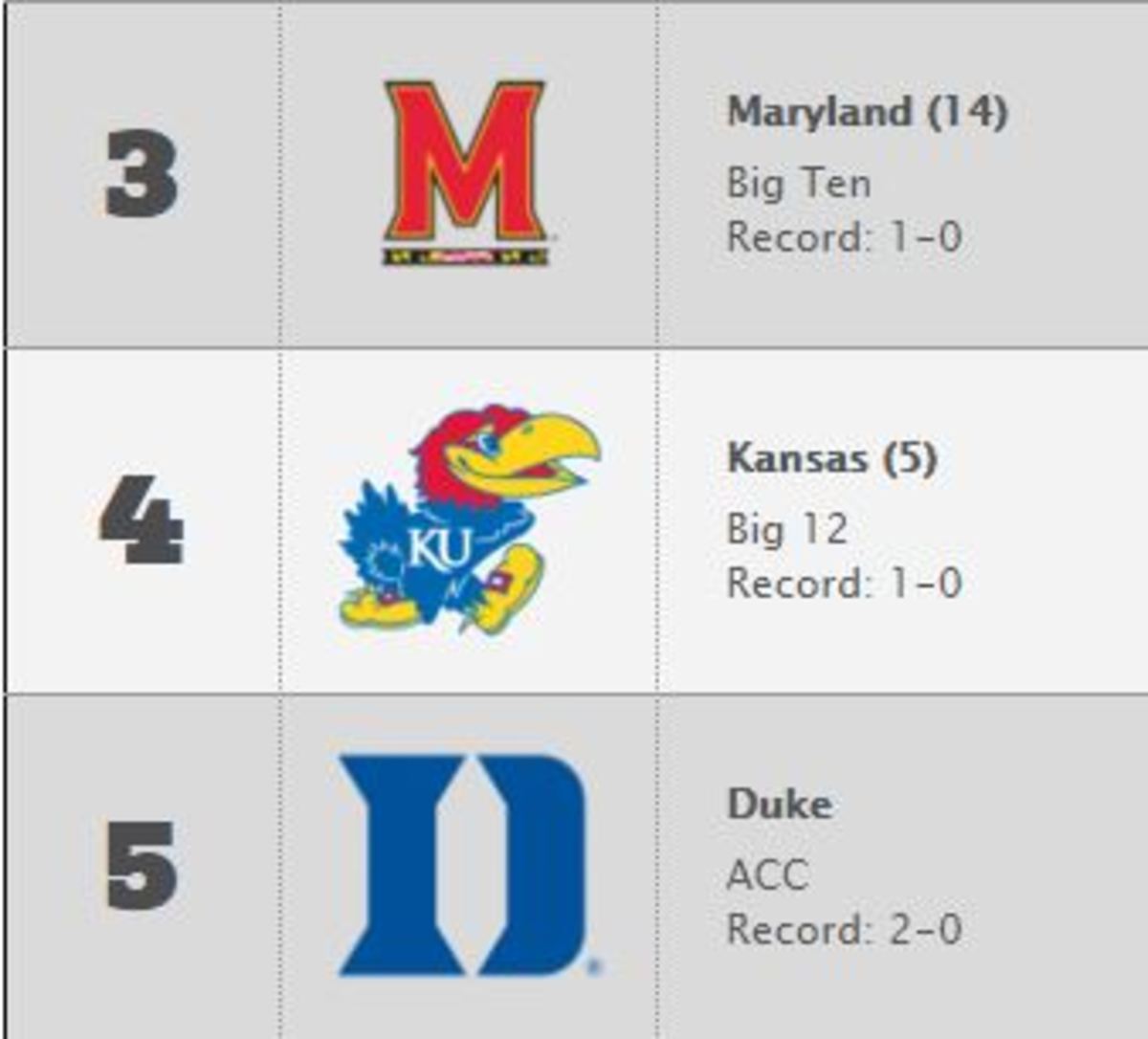 College basketball poll after week 3 of the 2015 season.