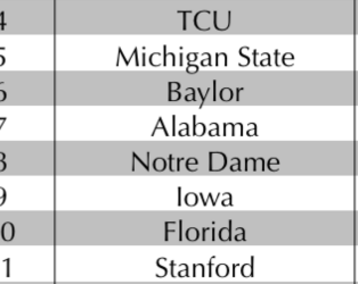 Here's What The BCS Standings Would Have Looked Like After Week 9 The