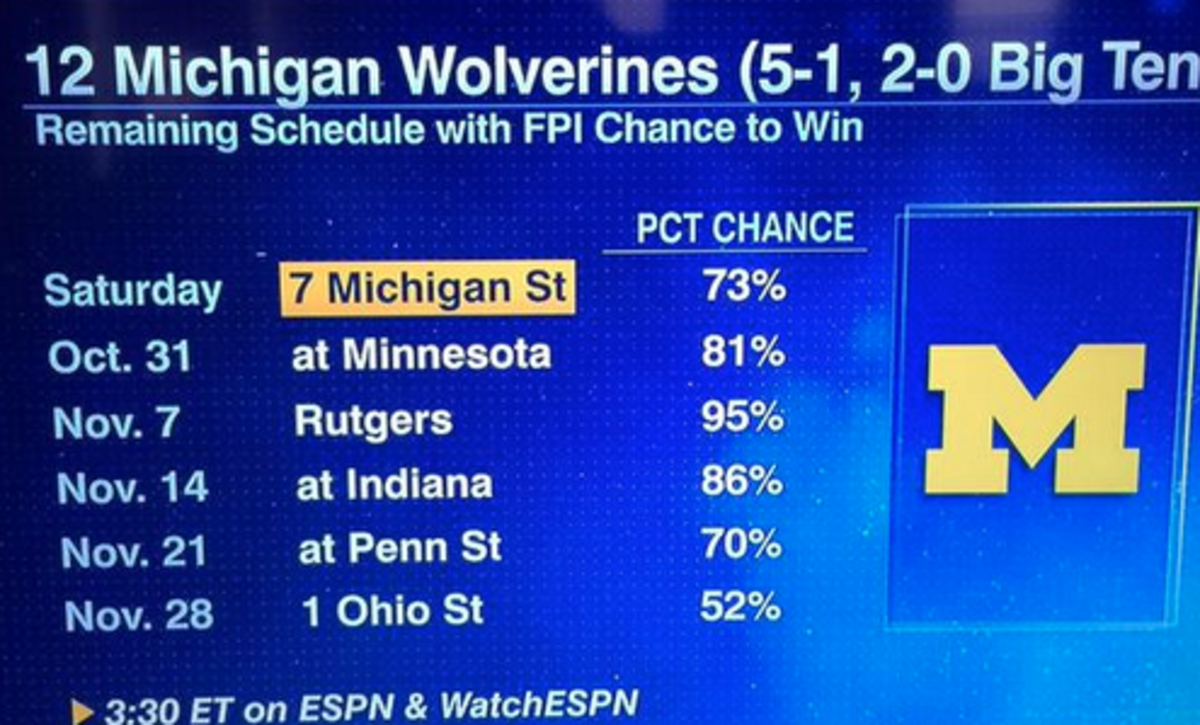 Michigan's ESPN FPI chance to win.