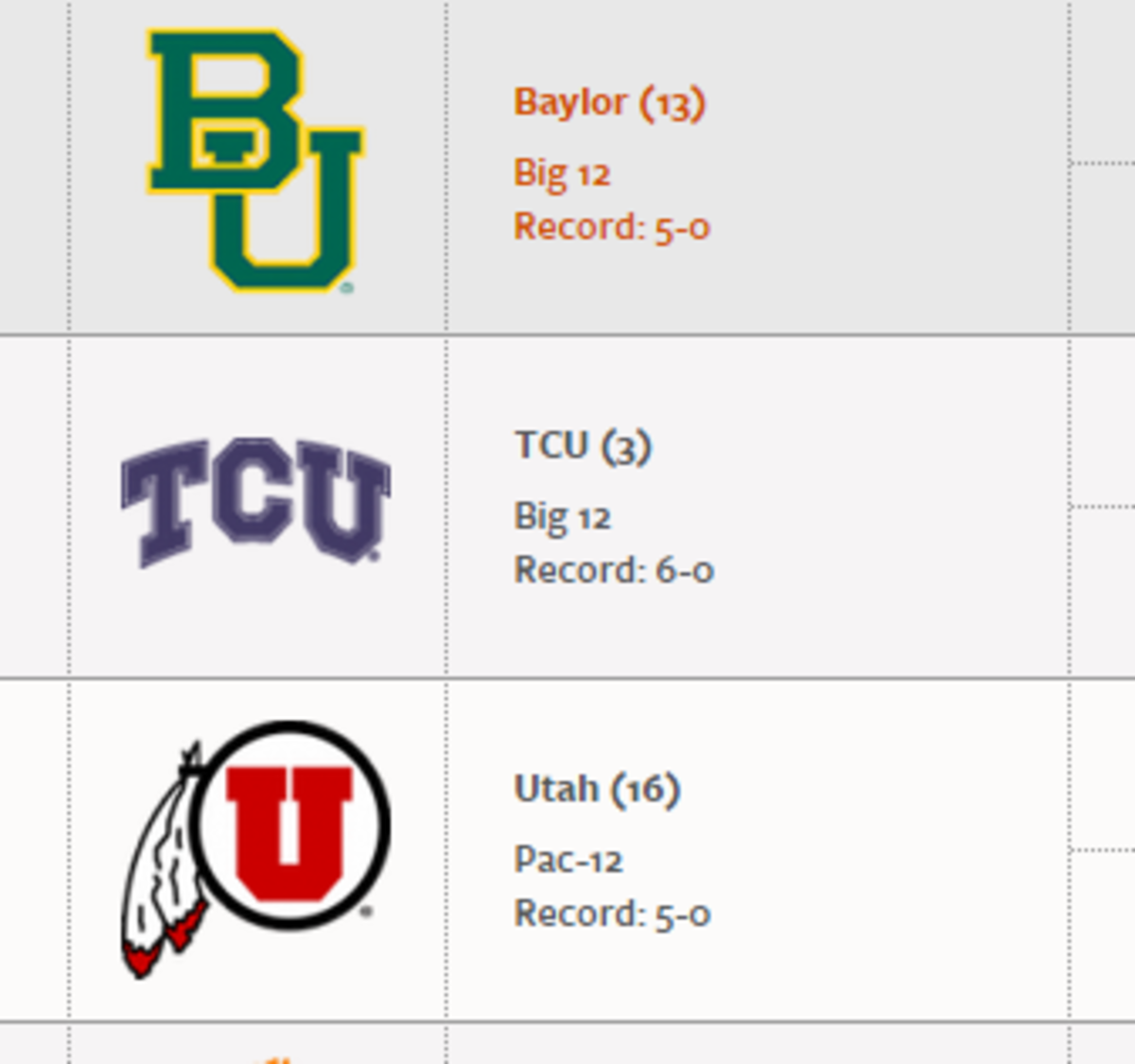 AP poll for the top teams in CFB featuring Baylor, TCU, and Utah.