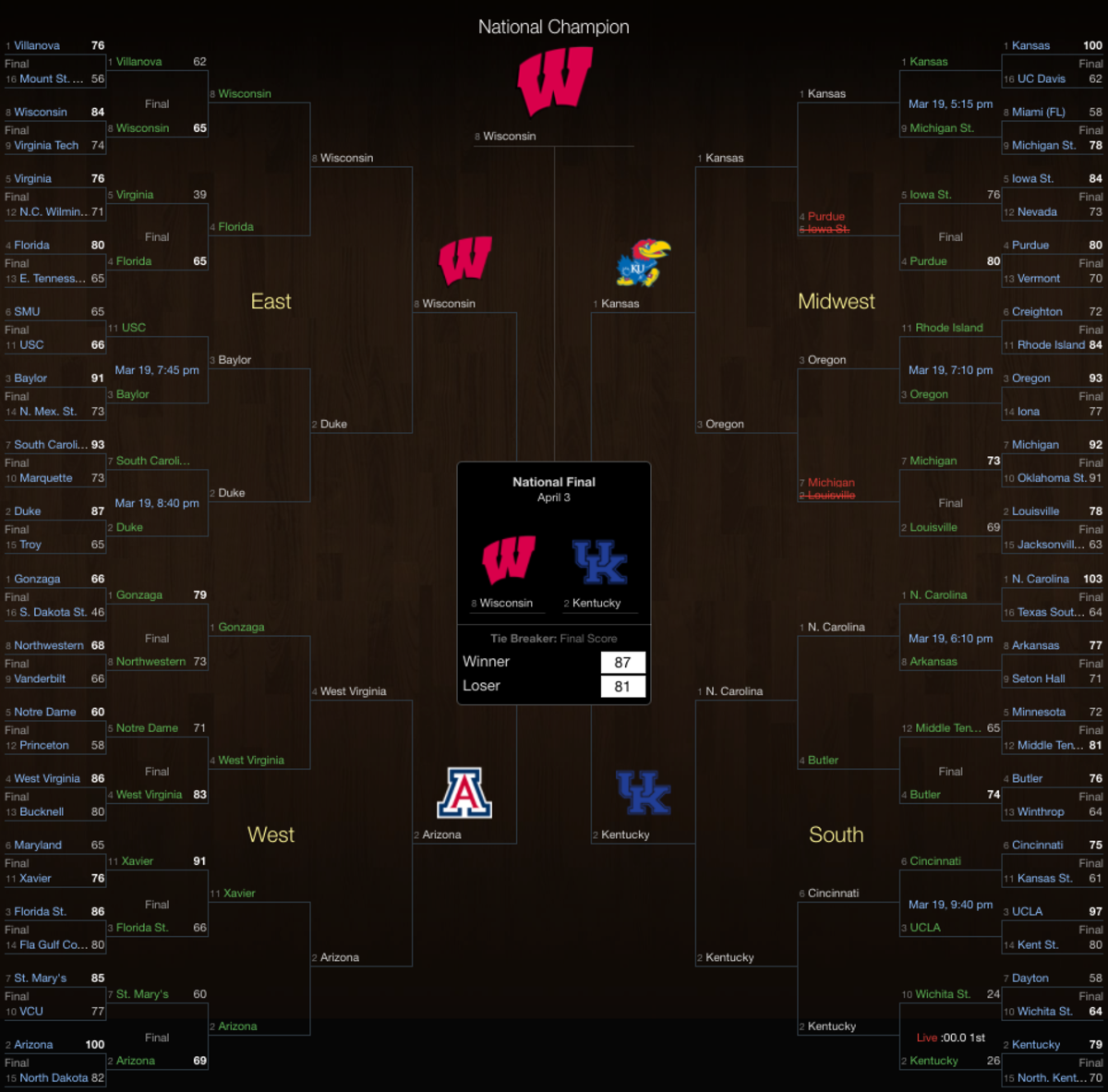 Wisconsin picked to win the NCAA Tournament.