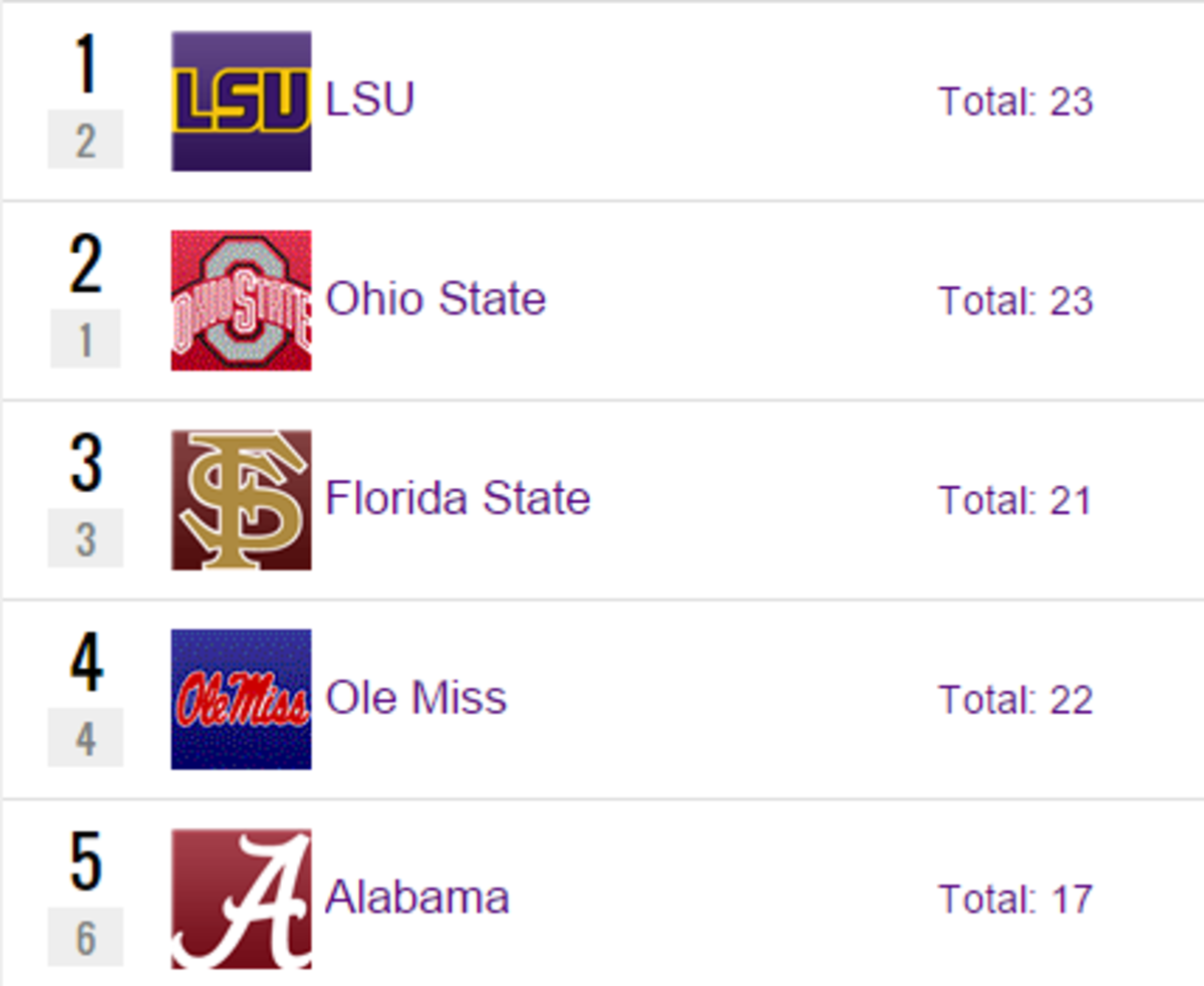 Top Recruiting Classes –