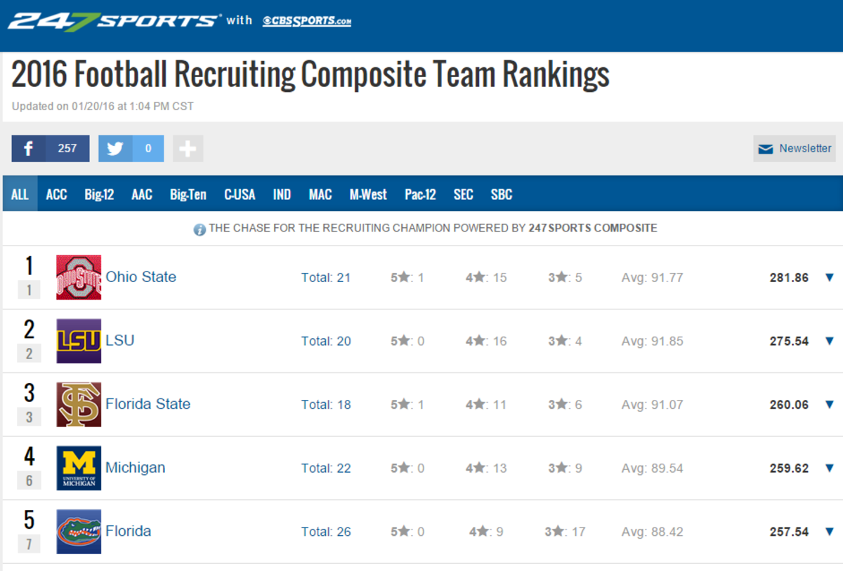 247Sports recruiting rankings from 2016 cycle.