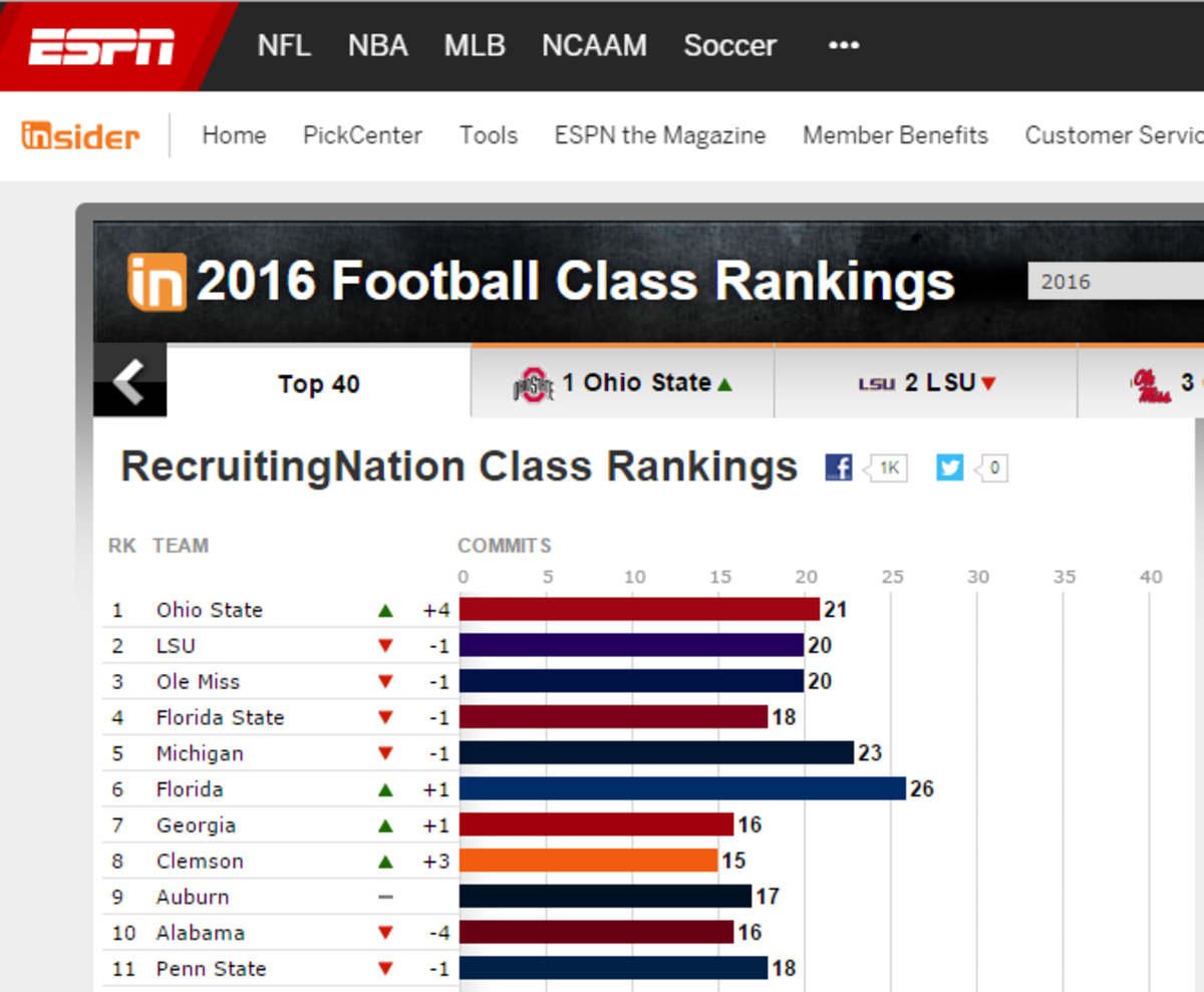 ESPN's recruiting rankings from 2016 cycle.