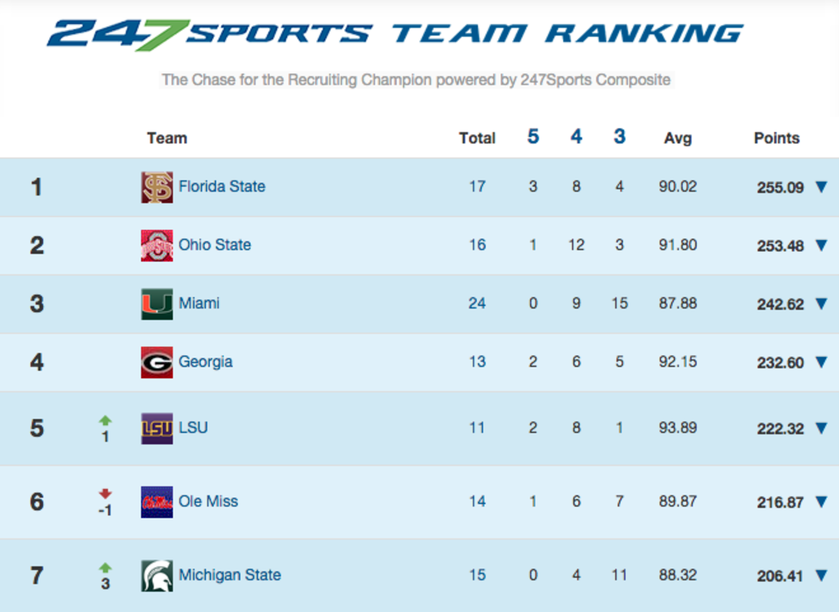 247 Sports puts out team rankings for 2016 recruiting classes.
