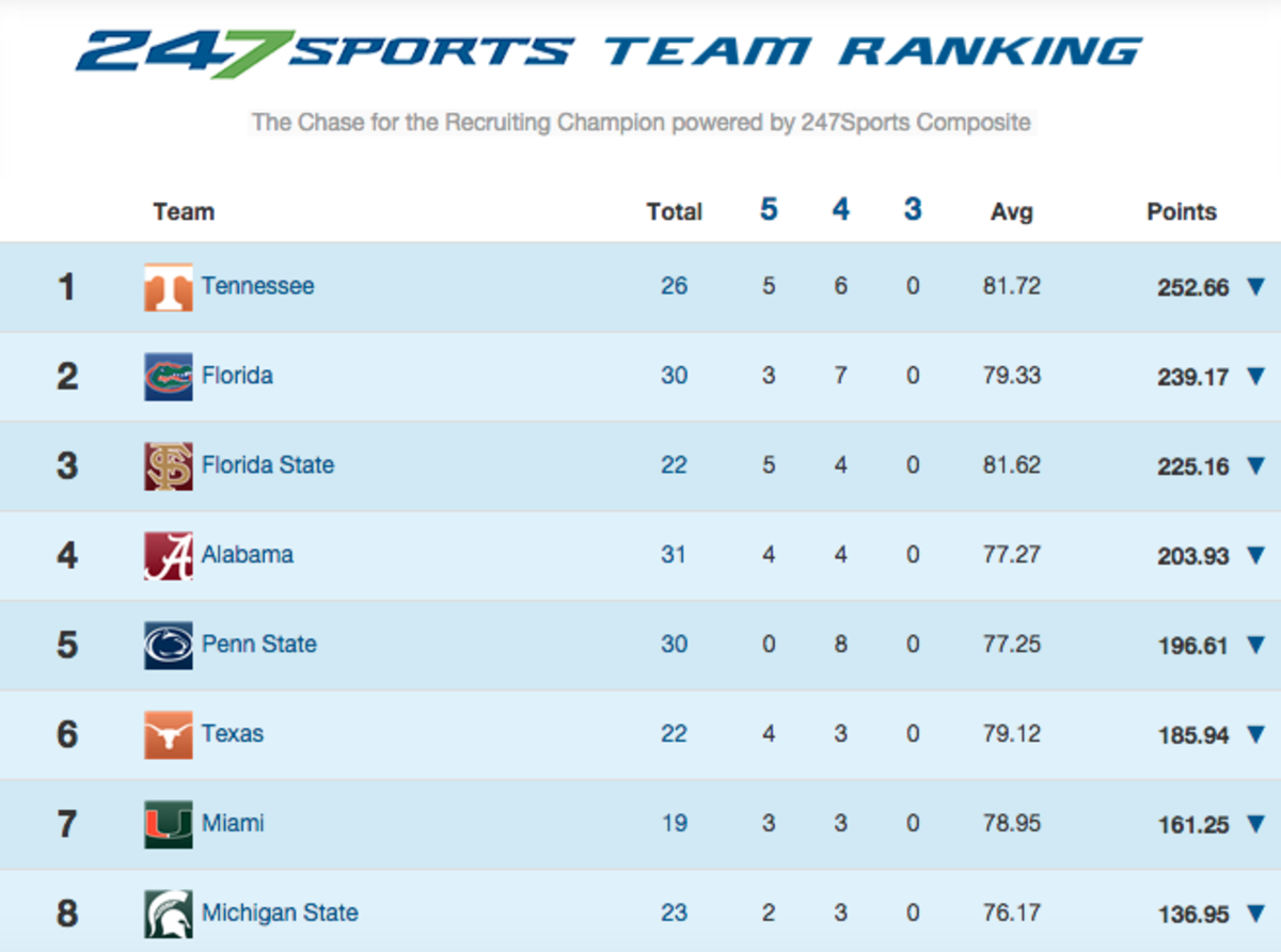 247 Sports Team Rankings pits Tennessee as the top recruiting class.