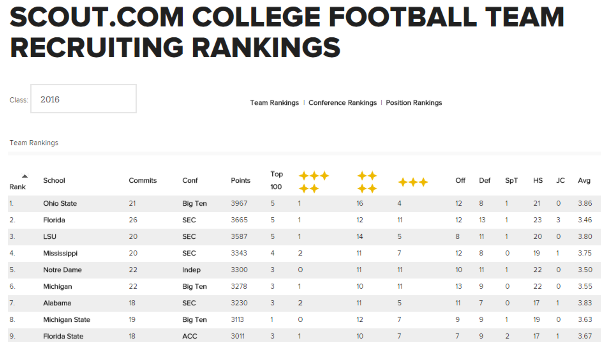 Scout recruiting rankings.