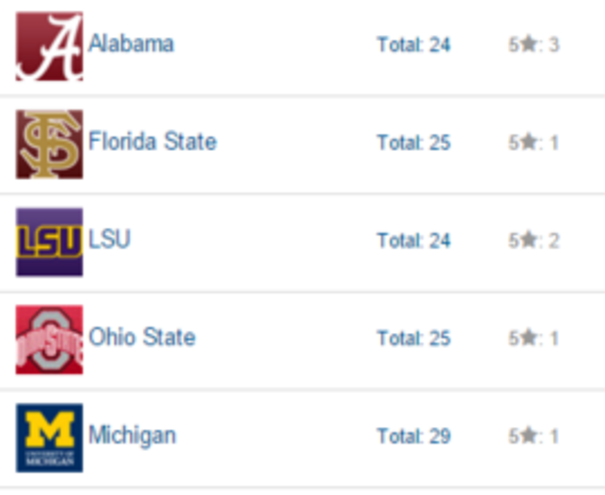 Graphic shows the best recruiting classes in the country.