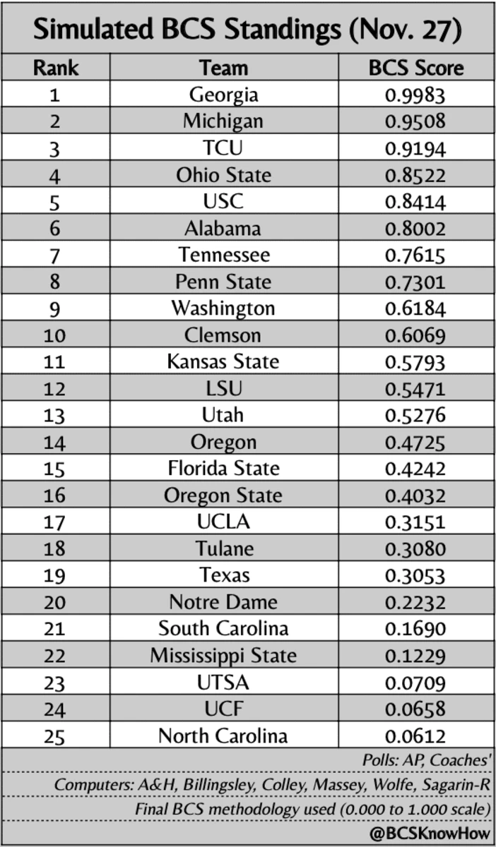 Look Simulated BCS Rankings Top 25 Released The Spun