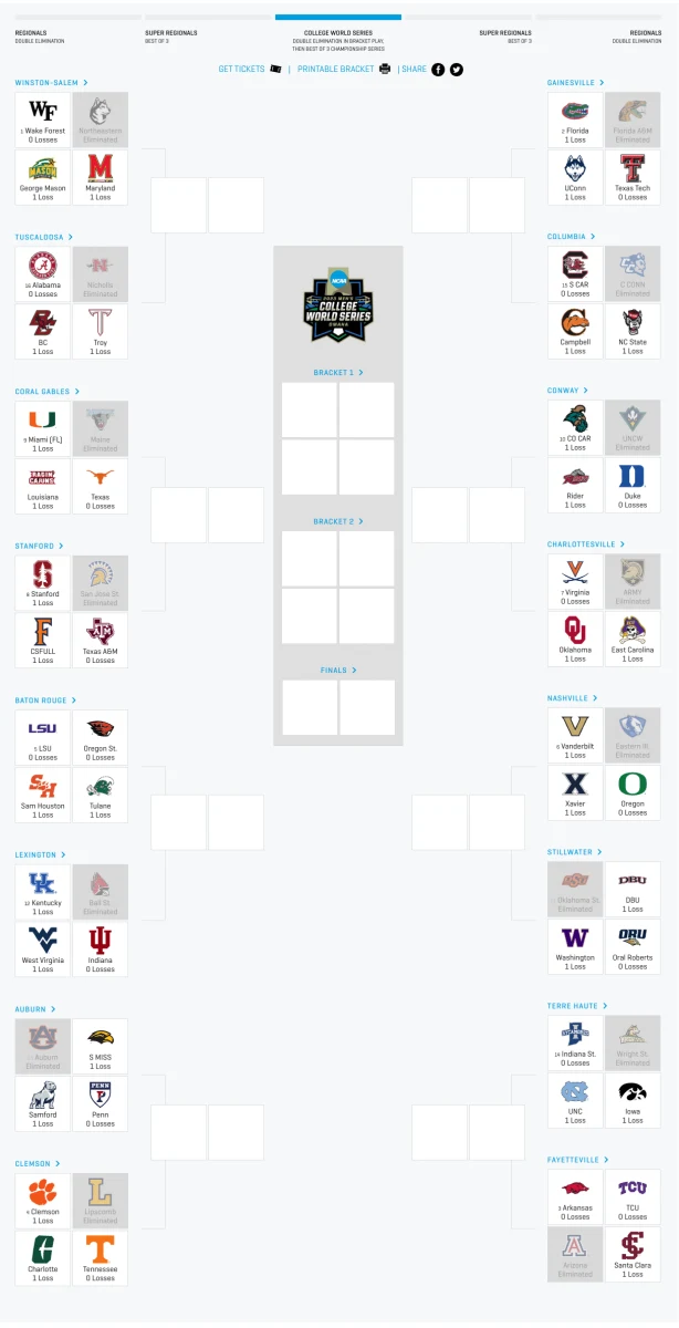 Updated NCAA Baseball Tournament Bracket Heading Into Sunday The Spun