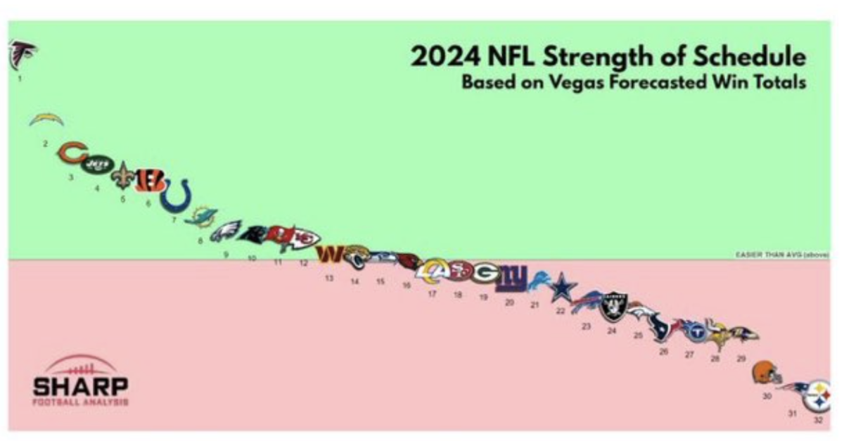 Computer Model Predicts NFL's Hardest 2024 Schedule - The Spun