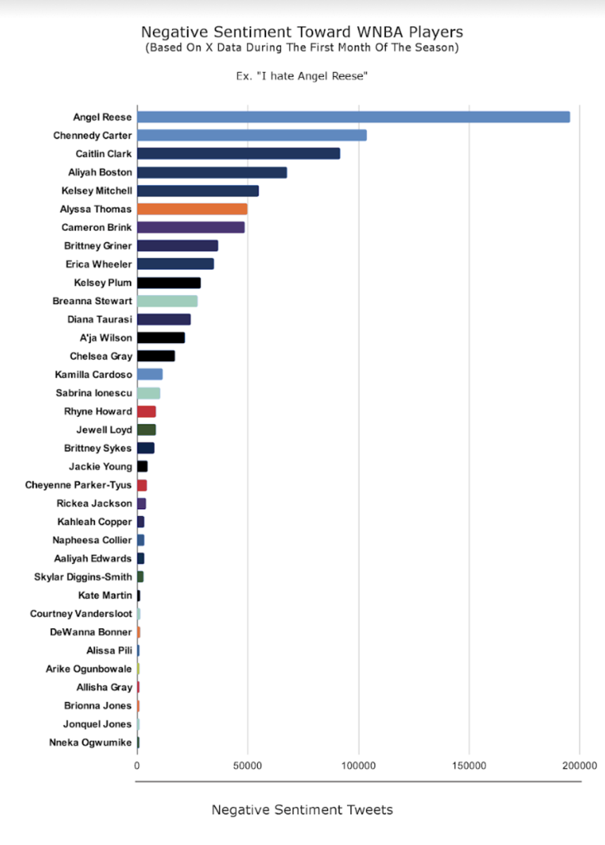 WNBA's most hated players.