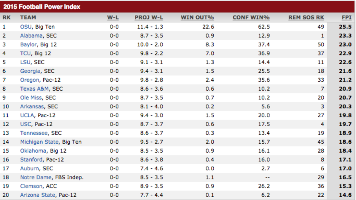 Ohio State Tops ESPN's First 'Football Power Index' For 2015 The Spun