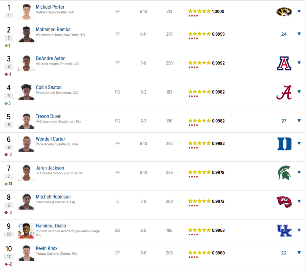 247Sports College Basketball Recruiting Rankings Features New No 1