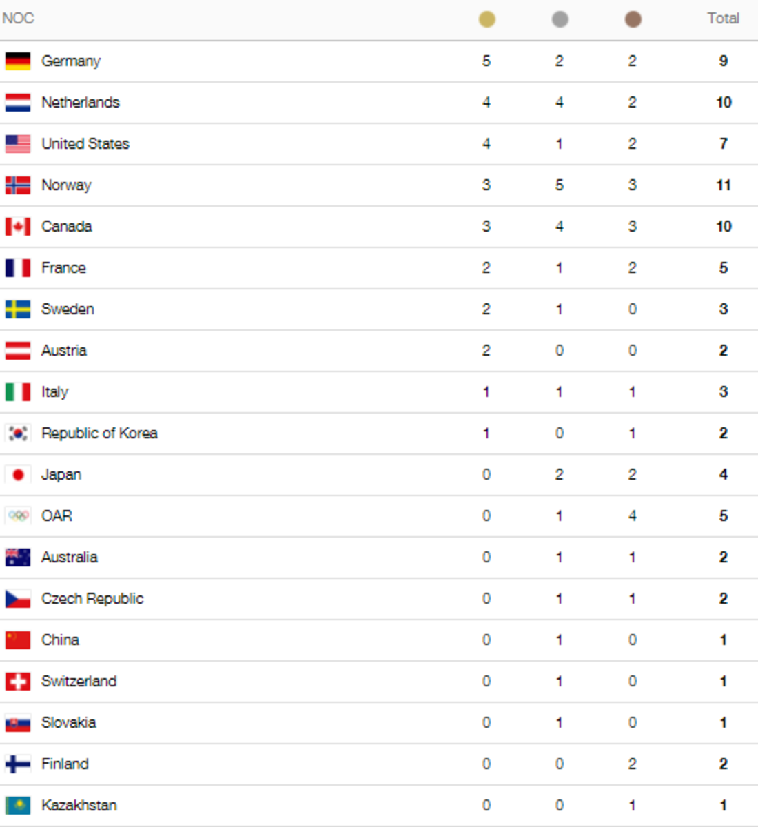 Winter olympic medal table