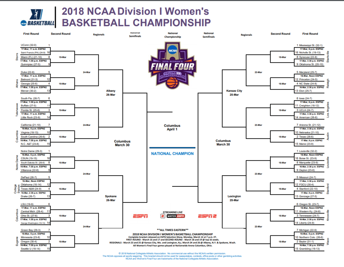 Here Is The 2018 NCAA Women's Basketball Tournament Bracket