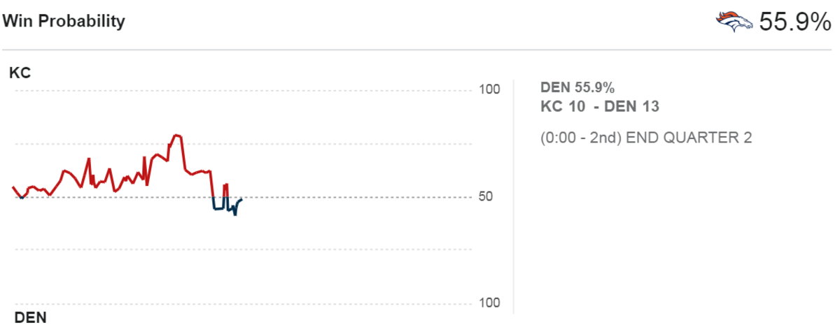 Second Half Win Prediction