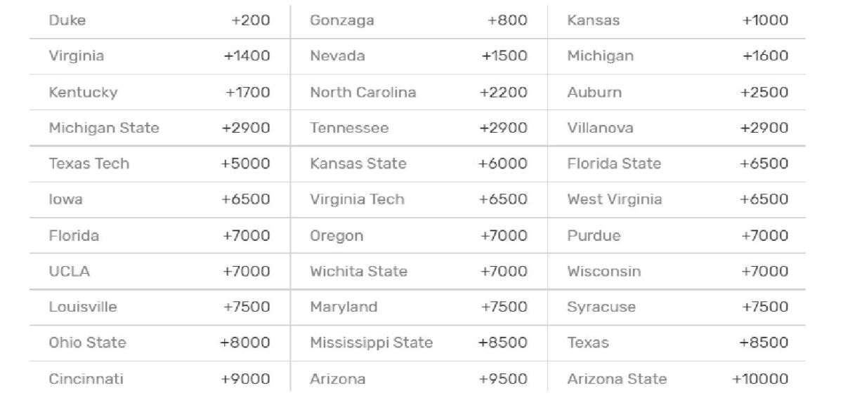 College basketball national championship odds from Bovada.