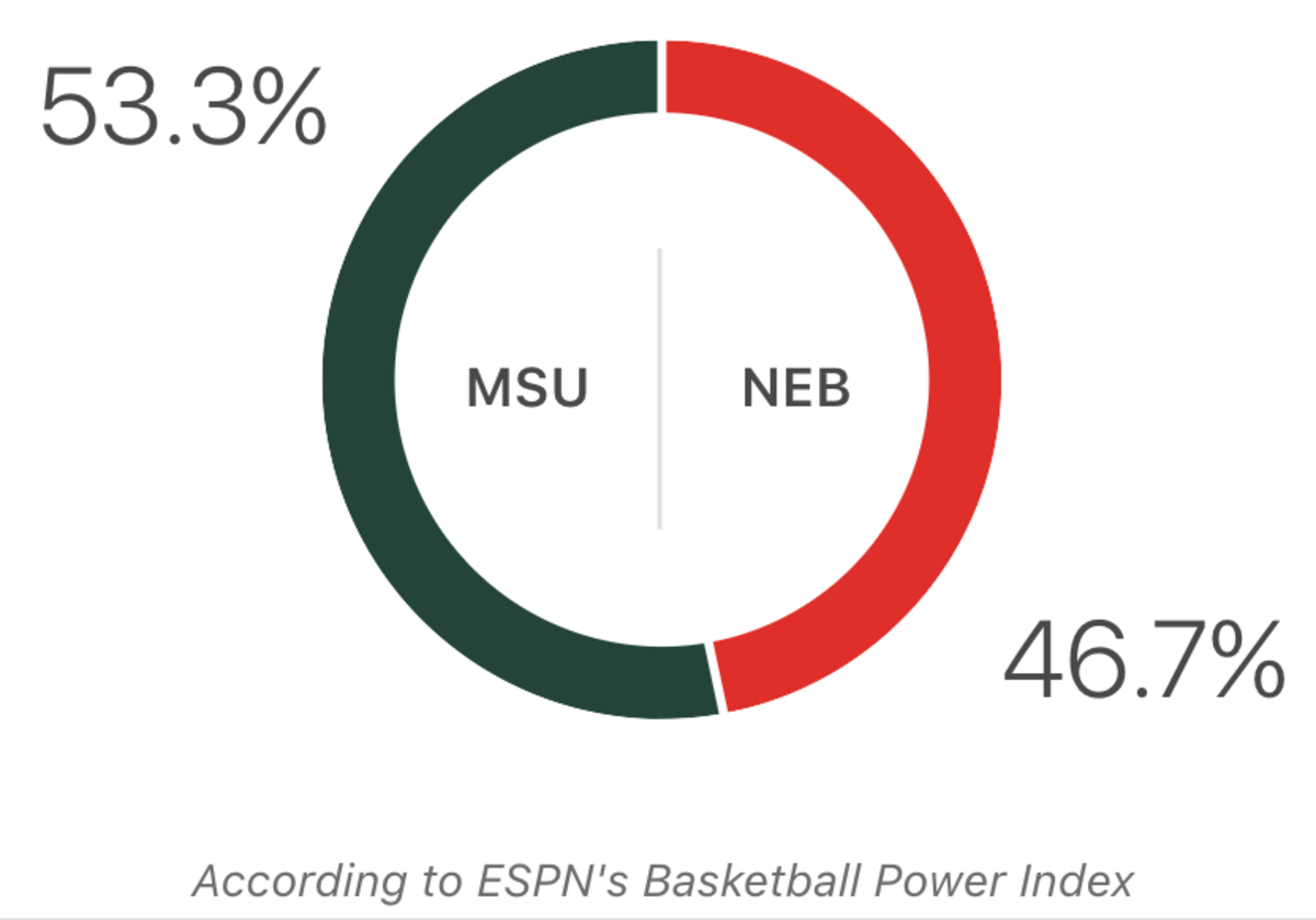 Huskers amped for PBA atmosphere against No. 6 Michigan State