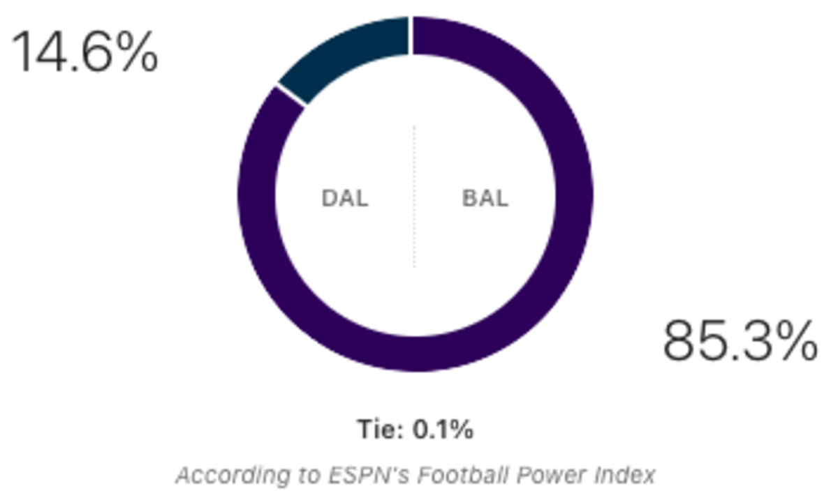 ESPN's FPI prediction for the Cowboys-Ravens.